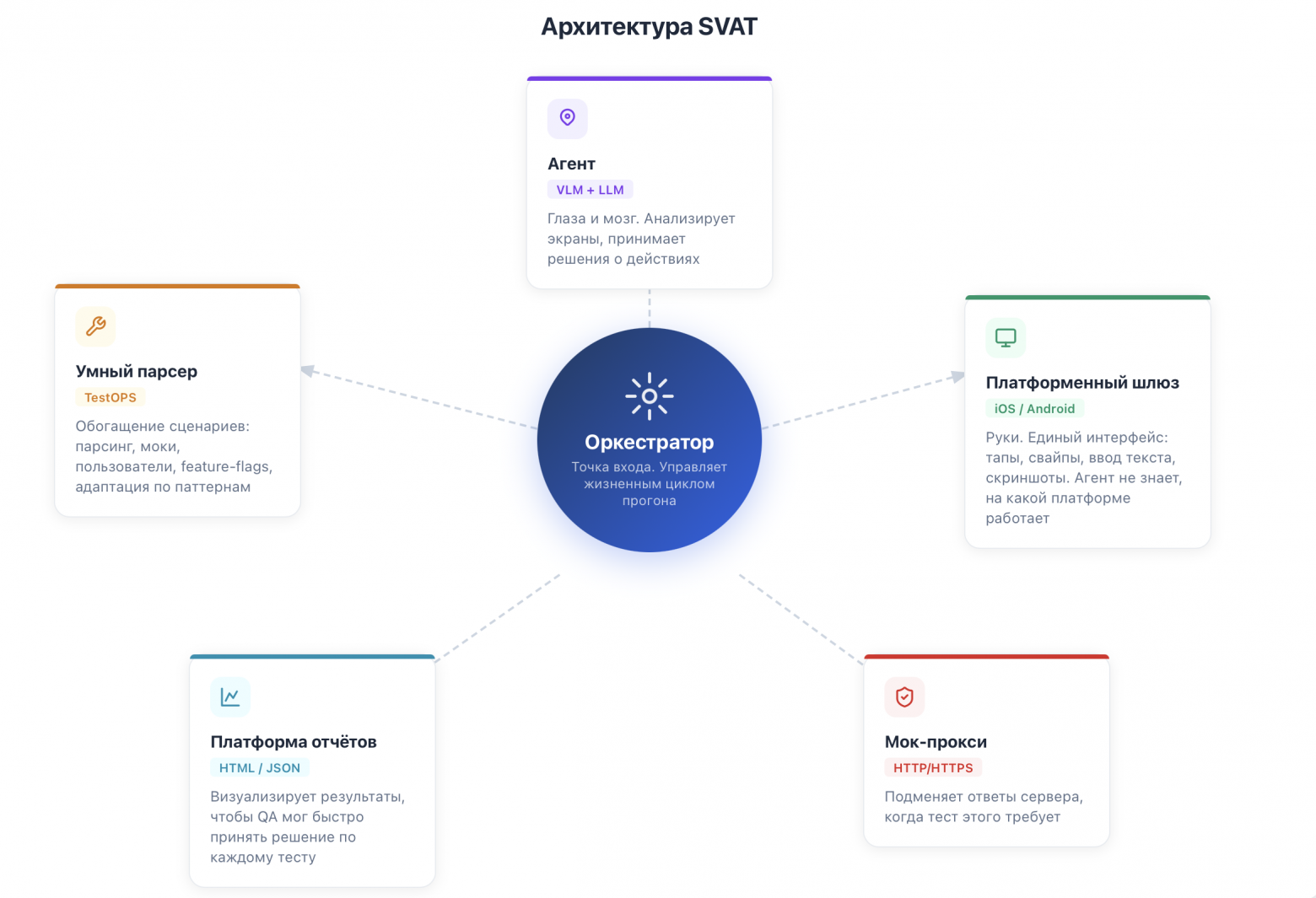 AI‑агент вместо ручного регресса: архитектура, метрики, инсайты - 4 AI‑агент вместо ручного регресса: архитектура, метрики, инсайты - 4