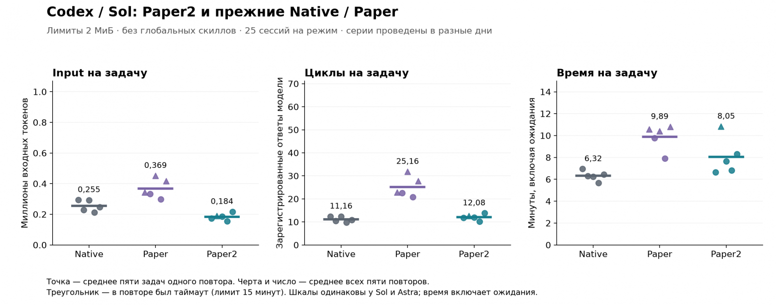 Codex/Sol: Paper2 против прежних Native и Paper — input, циклы и время на задачу