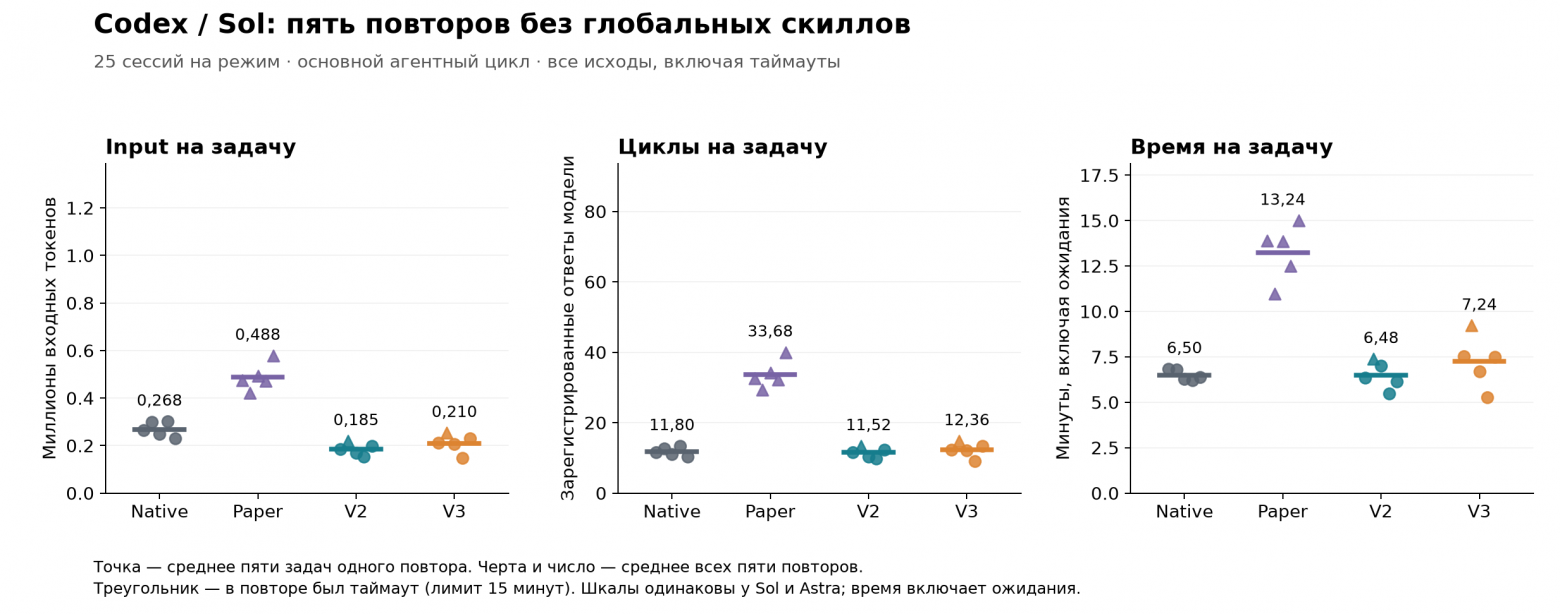 Пять повторов Codex/Sol без глобальных скиллов: input, циклы и наблюдаемое время на задачу