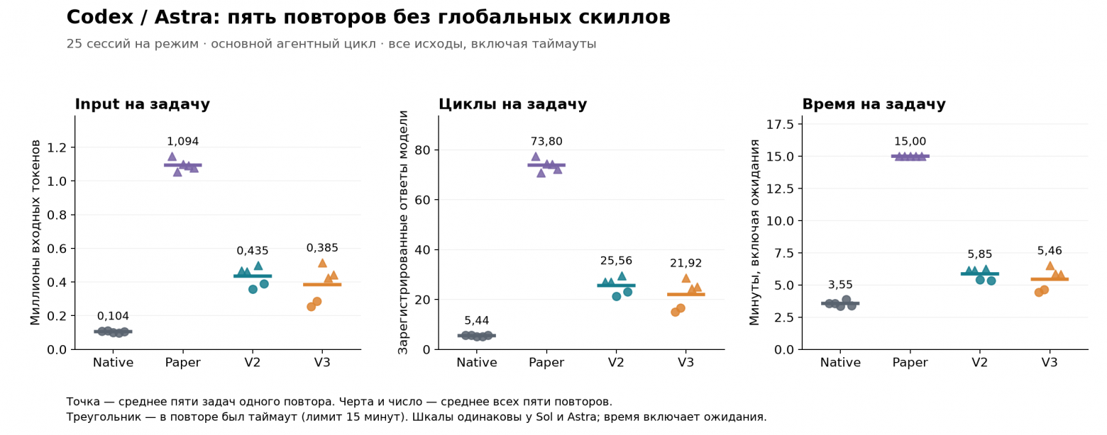 Пять повторов Codex/Astra без глобальных скиллов: input, циклы и наблюдаемое время на задачу