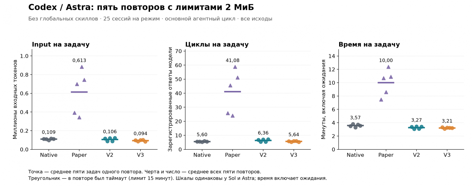 Пять повторов Codex/Astra с лимитами 2 МиБ: input, циклы и наблюдаемое время на задачу