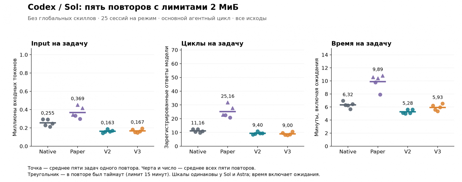 Пять повторов Codex/Sol с лимитами 2 МиБ: input, циклы и наблюдаемое время на задачу