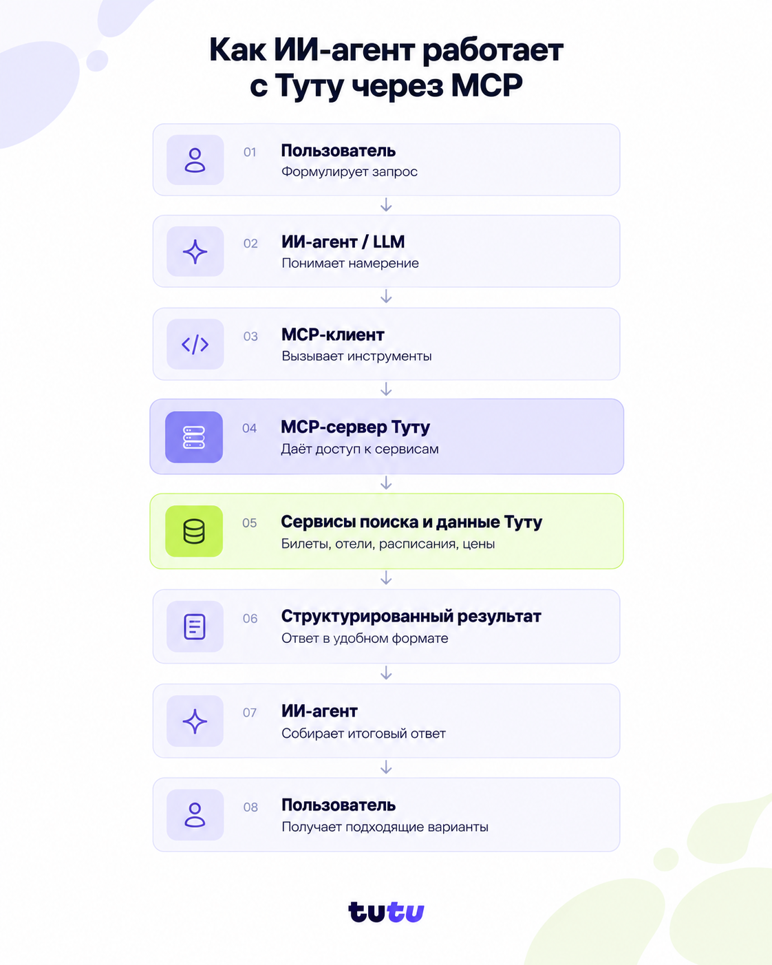 LLM в этой схеме отвечает за понимание намерения пользователя и выбор действий. Источником актуальных данных остаются продуктовые сервисы LLM в этой схеме отвечает за понимание намерения пользователя и выбор действий. Источником актуальных данных остаются продуктовые сервисы