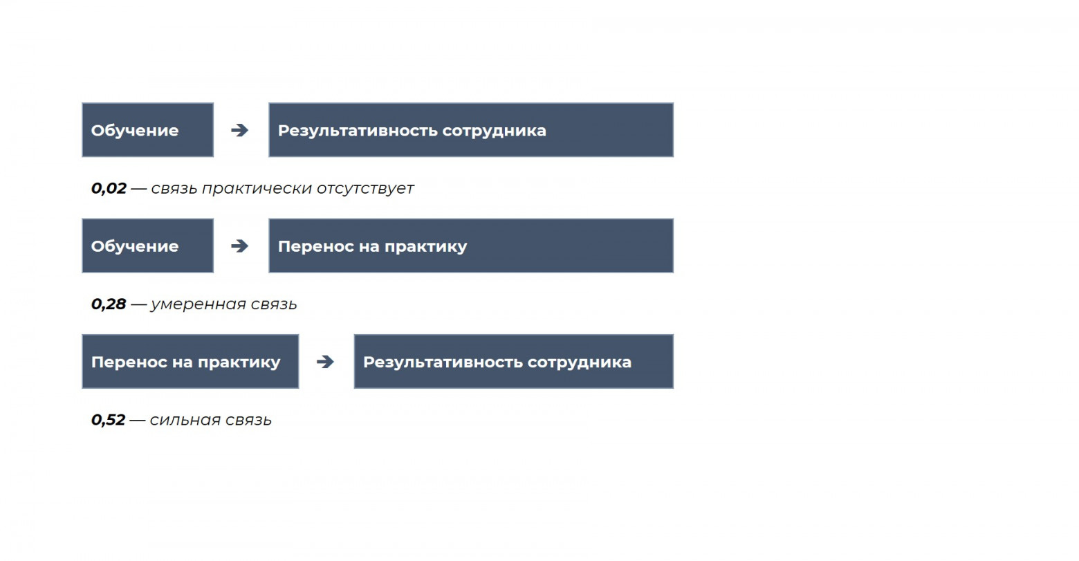 Рисунок 3. Как обучение создает ценность для бизнеса.