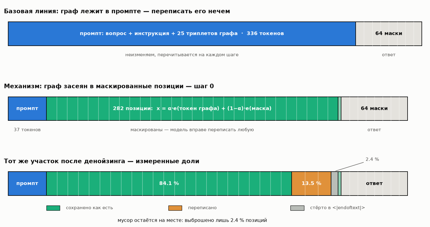 Диффузионная LLM технически умеет глушить свой контекст. Я попробовал этим воспользоваться - 8 Диффузионная LLM технически умеет глушить свой контекст. Я попробовал этим воспользоваться - 8