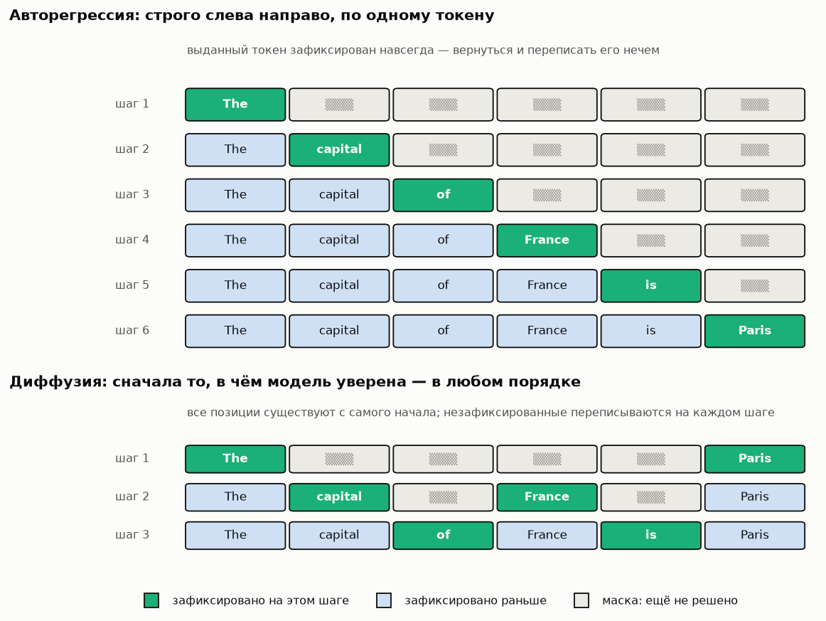 Диффузионная LLM технически умеет глушить свой контекст. Я попробовал этим воспользоваться - 1 Диффузионная LLM технически умеет глушить свой контекст. Я попробовал этим воспользоваться - 1