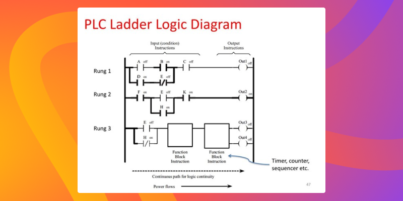 Ladder Logic, или «лестничная логика», та, на которой до сих пор держится заметная часть мировой промышленности. Каждая ступенька этой лесенки — выражение из алгебры, которую придумал Джордж Буль  Источник фото: https://www.slideserve.com/adsila/cyber-physical-systems-security-and-safety (изображение № 47)