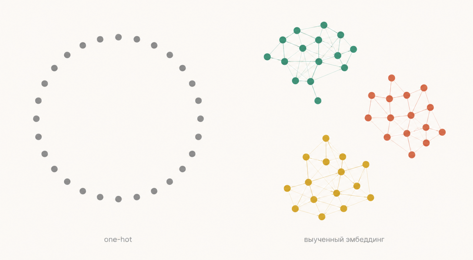 One-hot не знает про сходство, зато обучаемый эмбеддинг знает.