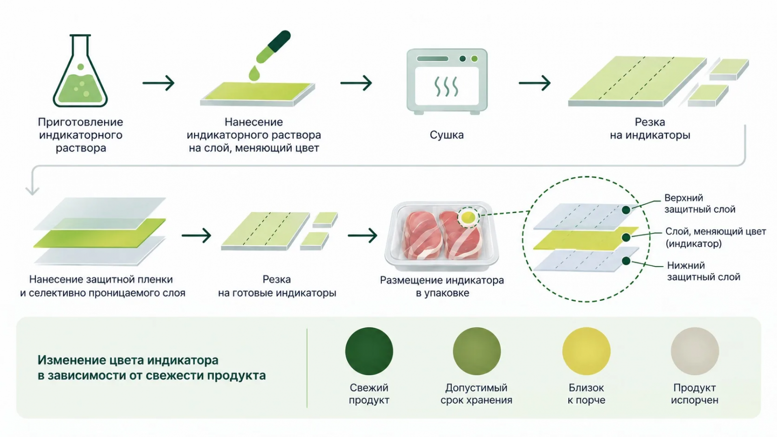 Новая упаковка продуктов питания: химия полимеров, микробиология, сенсорика, электроника и IT - 2