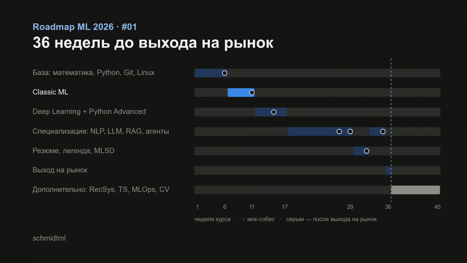 Роадмап ML 2026: полный путь до оффера за 36 недель - 14 Роадмап ML 2026: полный путь до оффера за 36 недель - 14