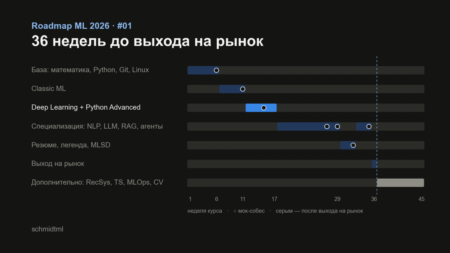 Роадмап ML 2026: полный путь до оффера за 36 недель - 16 Роадмап ML 2026: полный путь до оффера за 36 недель - 16