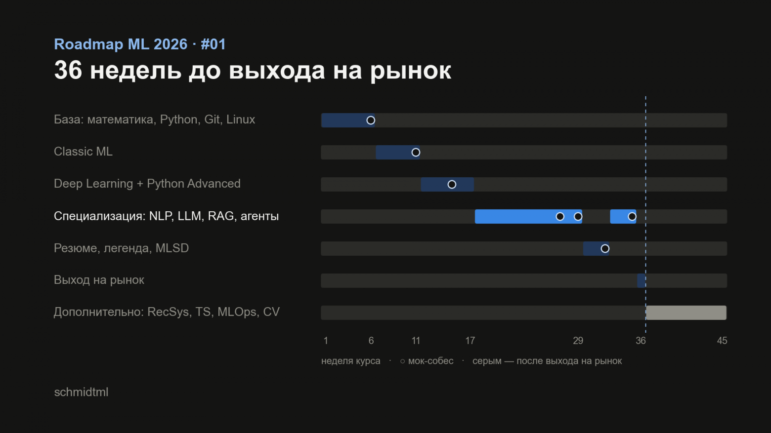 Роадмап ML 2026: полный путь до оффера за 36 недель - 17 Роадмап ML 2026: полный путь до оффера за 36 недель - 17