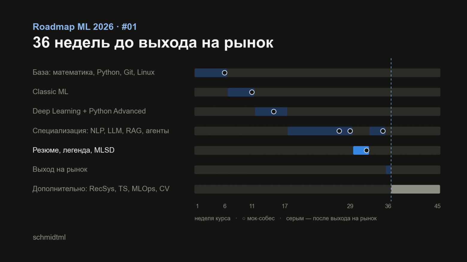 Роадмап ML 2026: полный путь до оффера за 36 недель - 21 Роадмап ML 2026: полный путь до оффера за 36 недель - 21