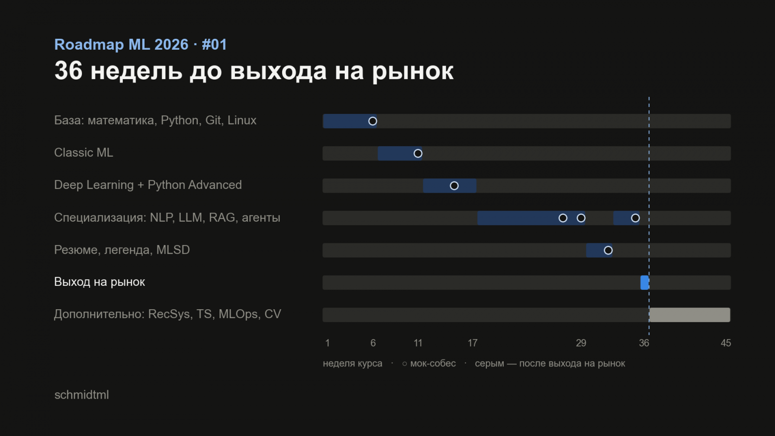 Роадмап ML 2026: полный путь до оффера за 36 недель - 22 Роадмап ML 2026: полный путь до оффера за 36 недель - 22