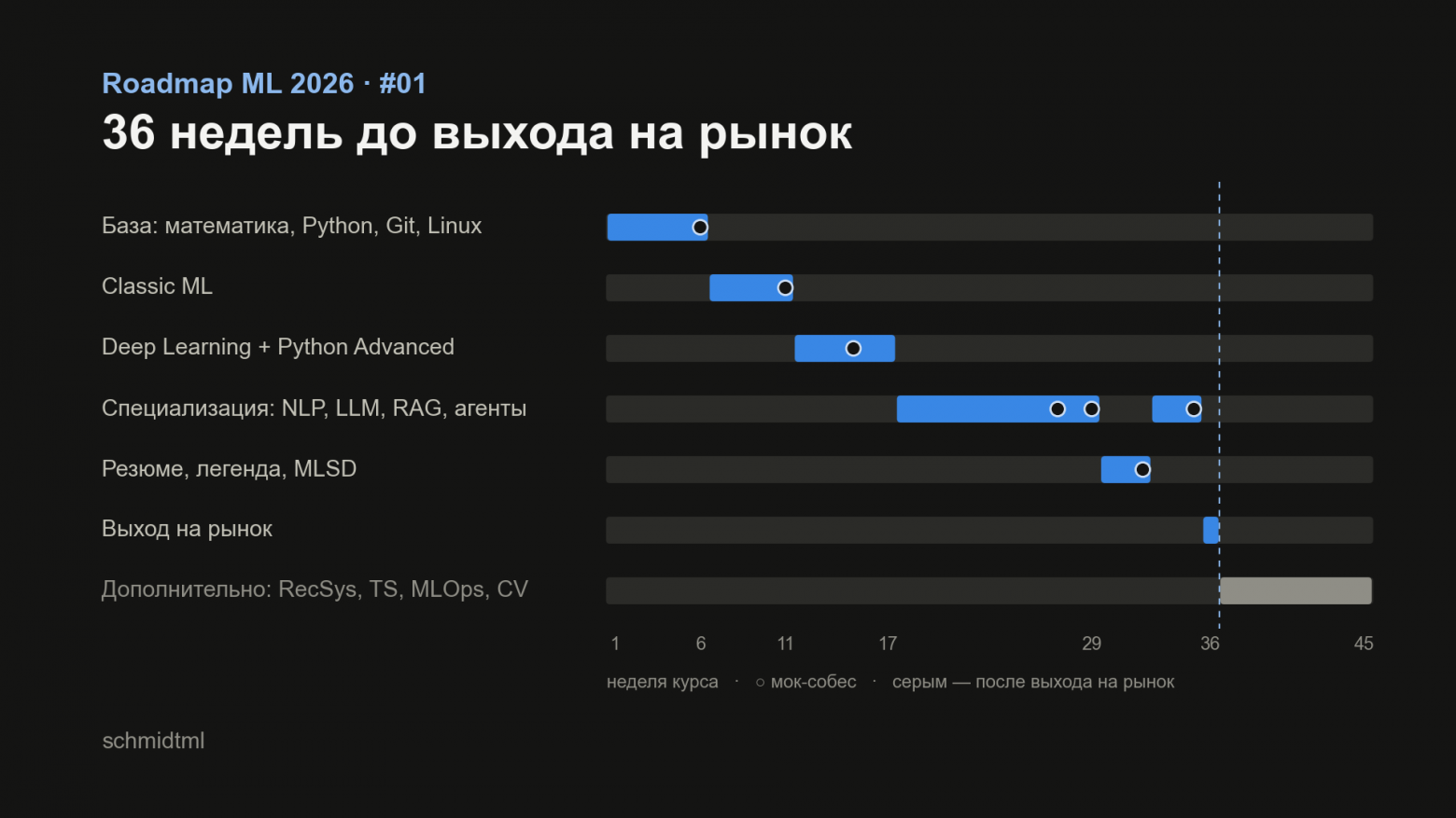 Роадмап ML 2026: полный путь до оффера за 36 недель - 3 Роадмап ML 2026: полный путь до оффера за 36 недель - 3
