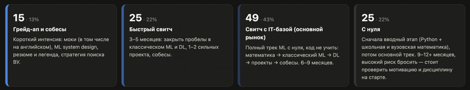 Роадмап ML 2026: полный путь до оффера за 36 недель - 4 Роадмап ML 2026: полный путь до оффера за 36 недель - 4