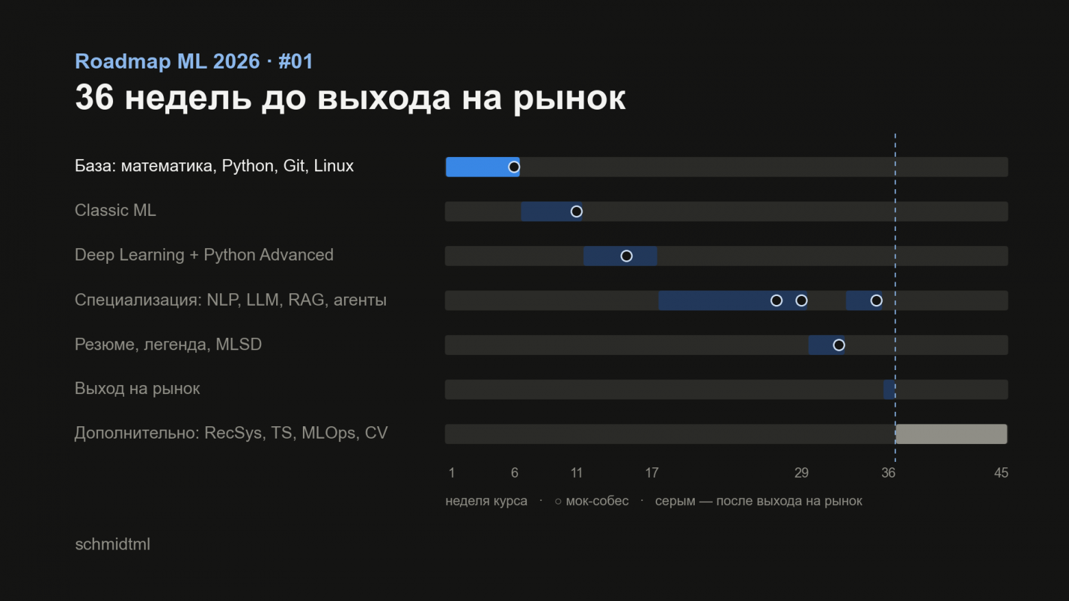 Роадмап ML 2026: полный путь до оффера за 36 недель - 9 Роадмап ML 2026: полный путь до оффера за 36 недель - 9