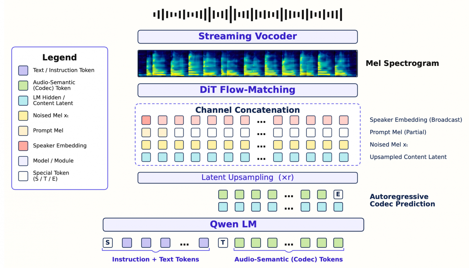 Общая архитектура Qwen-Audio-3.0-TTS: языковая модель, flow-matching модель и вокодер. Источник: Qwen-Audio-3.0-TTS, лицензия CC BY 4.0.