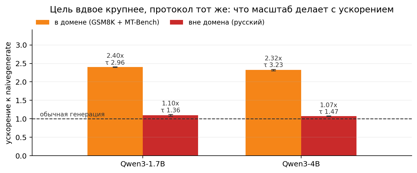 Две пары моделей под одним протоколом: длина принятия растёт с размером цели, ускорение за ней не идёт
