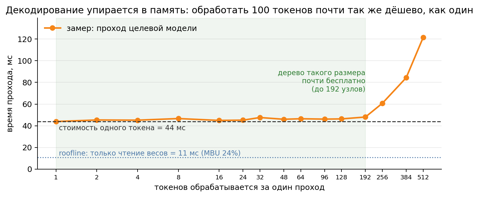 Время прохода целевой модели против числа обрабатываемых токенов: до 192 токенов кривая плоская, дальше растёт