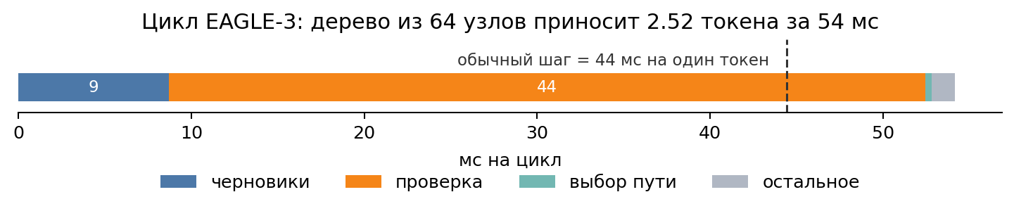 Цикл EAGLE-3 по фазам: черновики, проверка, выбор пути и накладные расходы против пунктира обычного шага