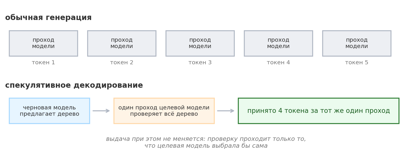 Сверху обычная генерация: пять проходов ради пяти токенов. Снизу спекулятивная: тот же результат за один проход целевой модели
