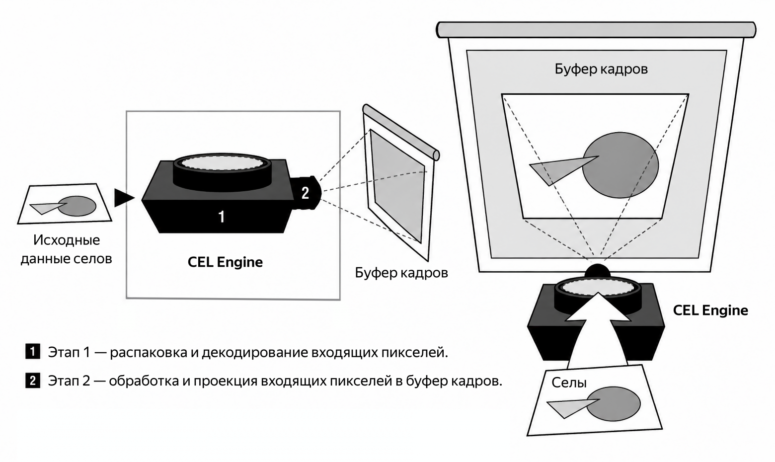 Работу CEL Engine можно представить как работу цифрового проектора. Источник