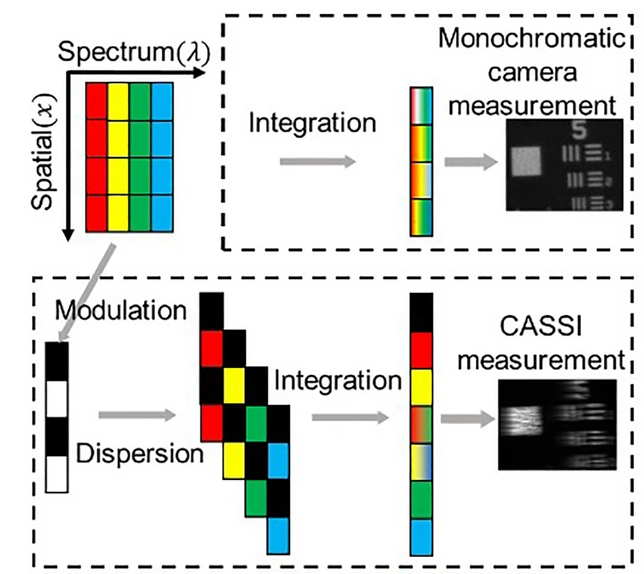 Схема CASSI. Источник: Ruixuan Zhao et al. / Scientific Reports, 13, 12007 (2023)