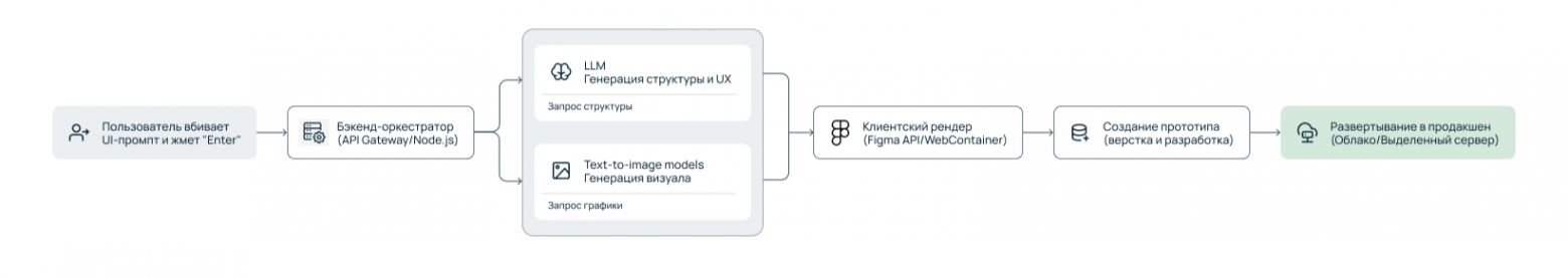 Можно ли собрать работающий интерфейс на ИИ за час? - 2 Можно ли собрать работающий интерфейс на ИИ за час? - 2