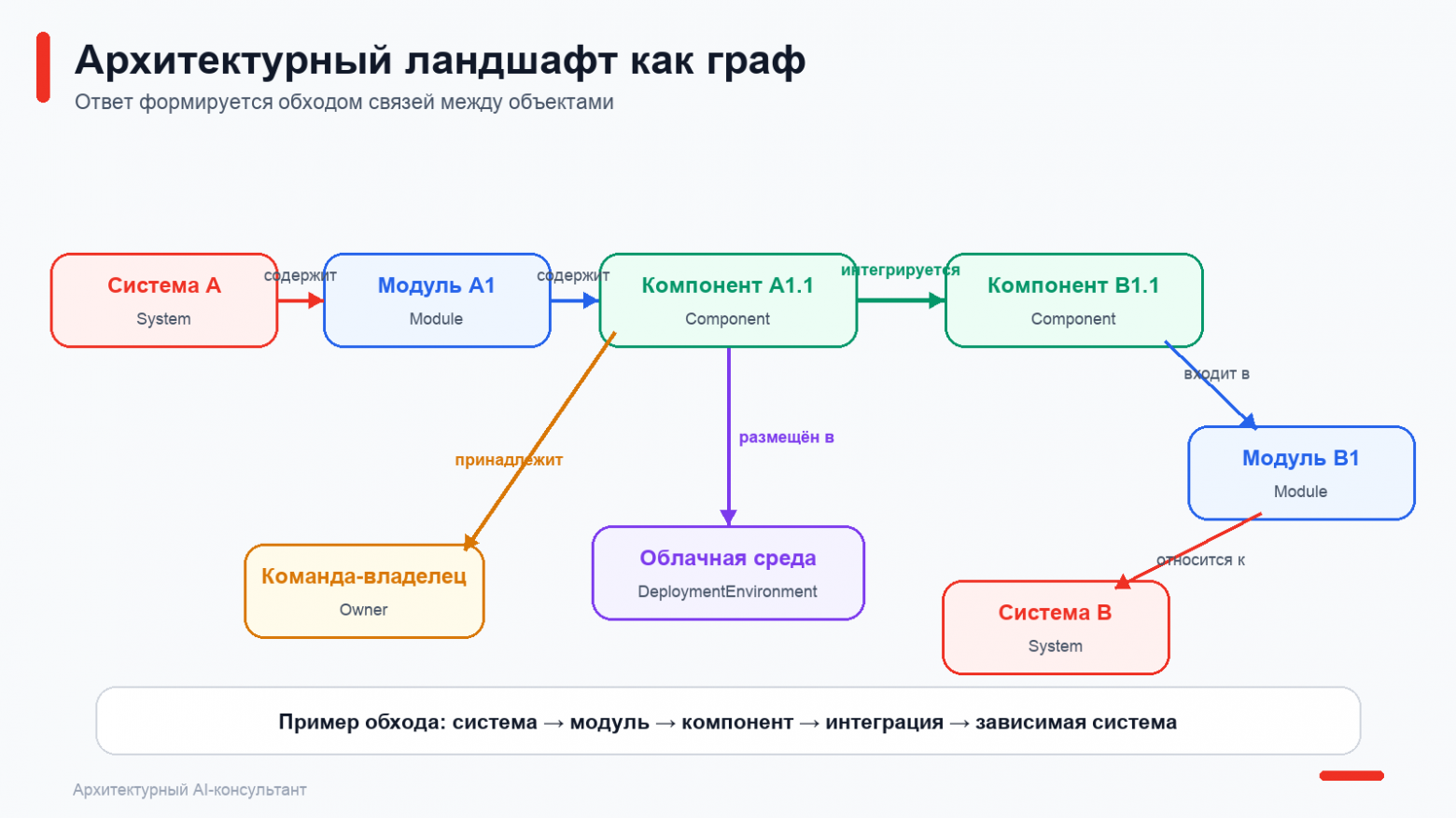 Рисунок 2. Модель архитектурного ландшафта в графе