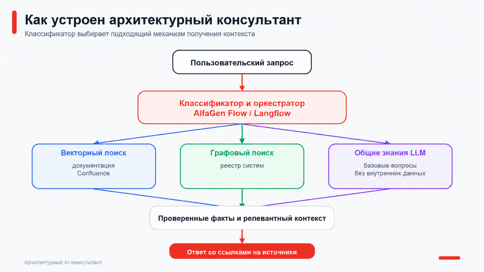 Рисунок 3. Общая архитектура решения