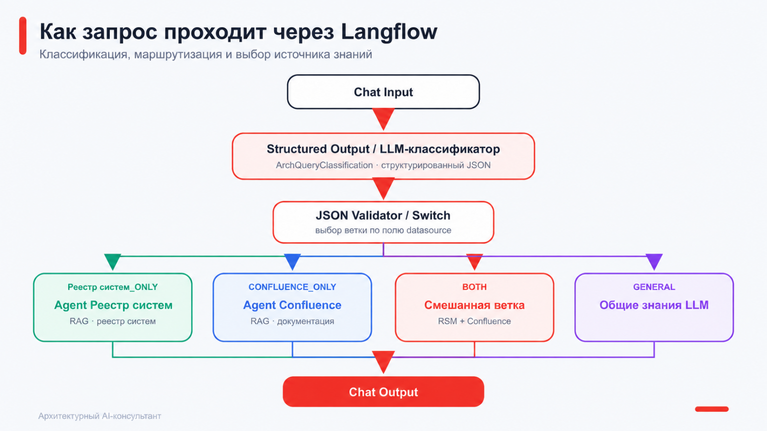 Рисунок 4. Логика обработки запроса в Langflow