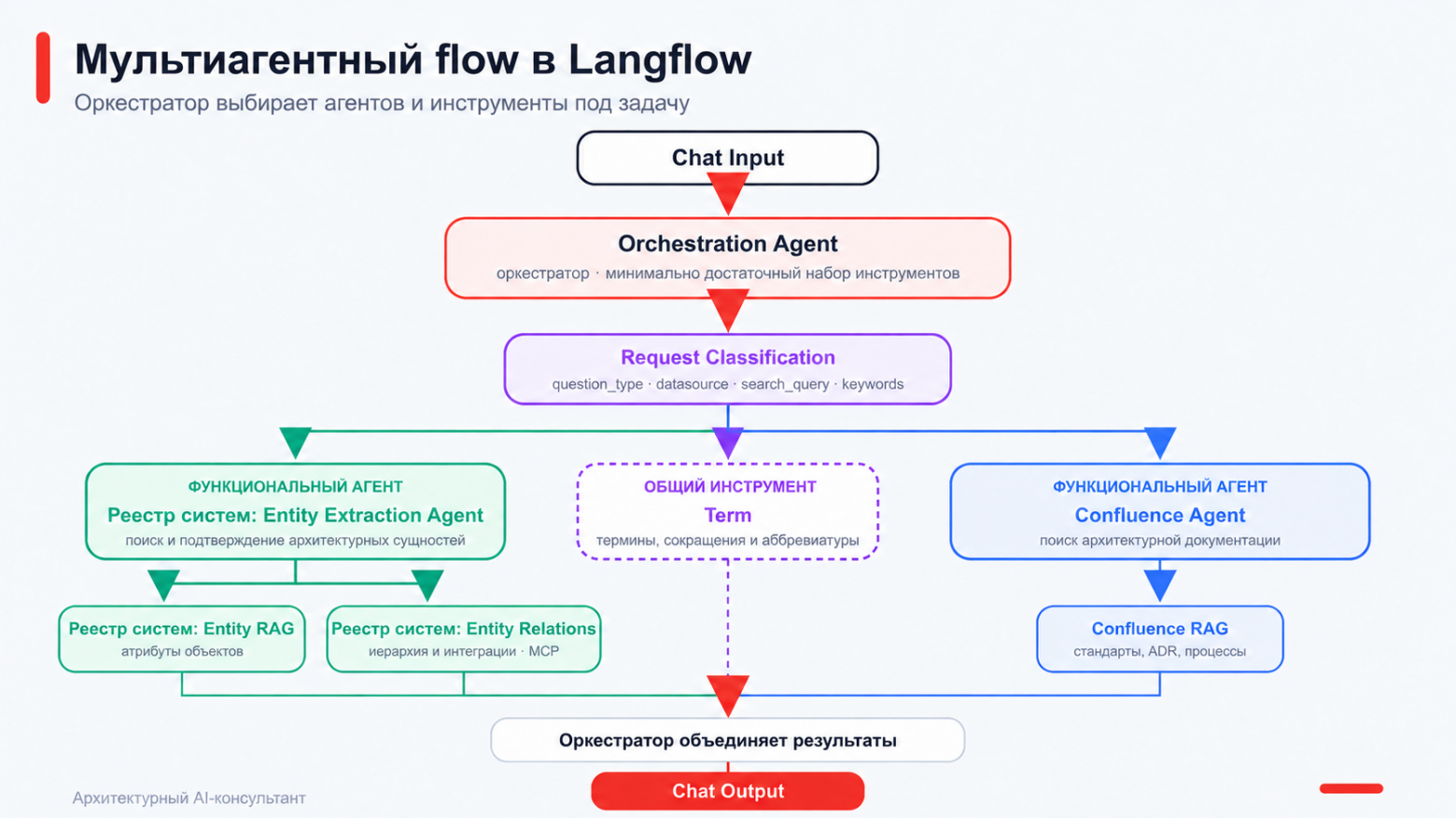Рисунок 5. Мультиагентный flow архитектурного консультанта