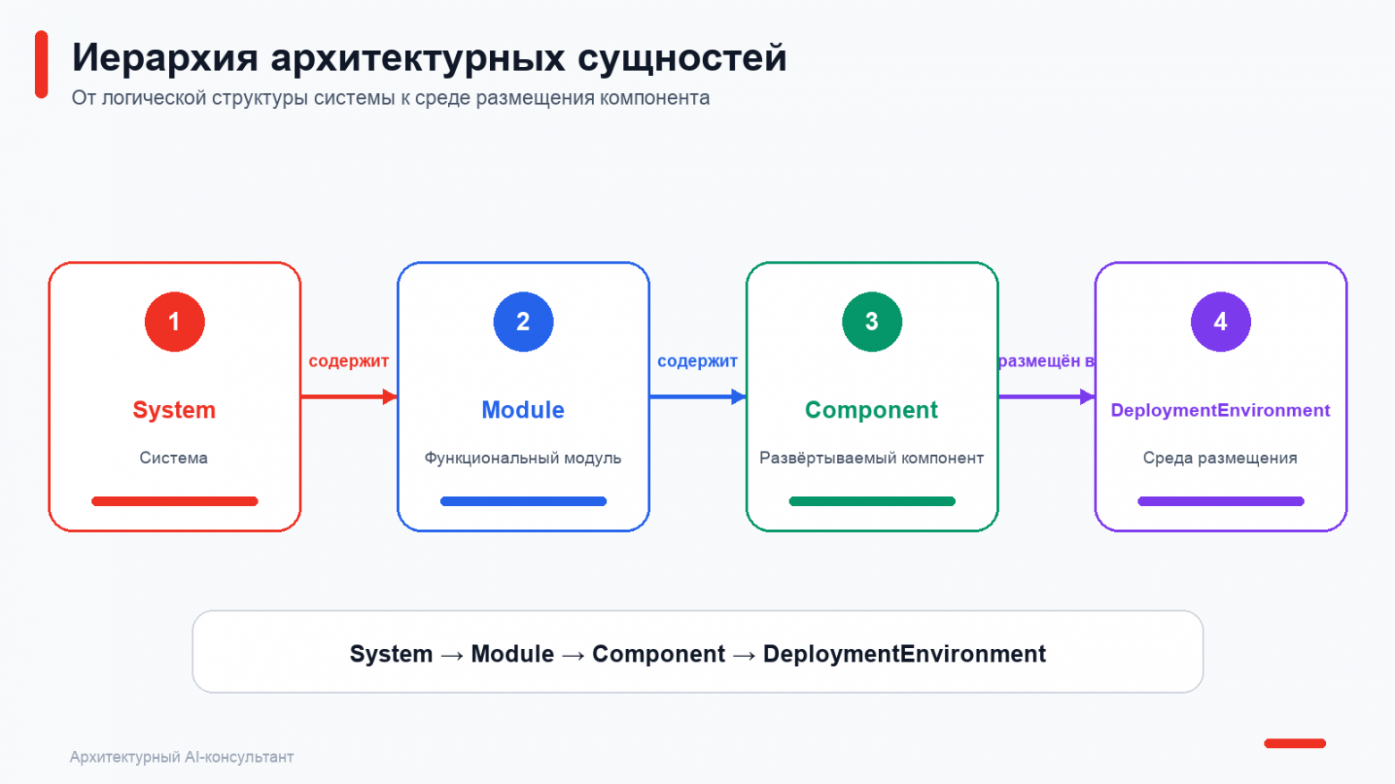 Рисунок 1. Иерархия архитектурных сущностей