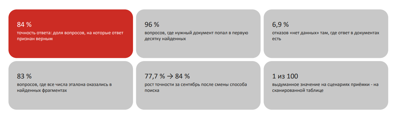 Промежуточный срез теста модели. Сделали неделю назад