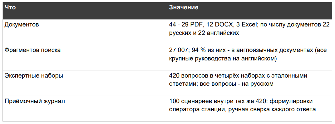 Данные, на которых делали последние замеры