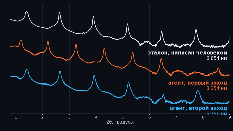 Рентеновская дифракция. Эталон и два зеркала агента — первое и последнее. У первого пики уехали влево, у последнего встали на место.