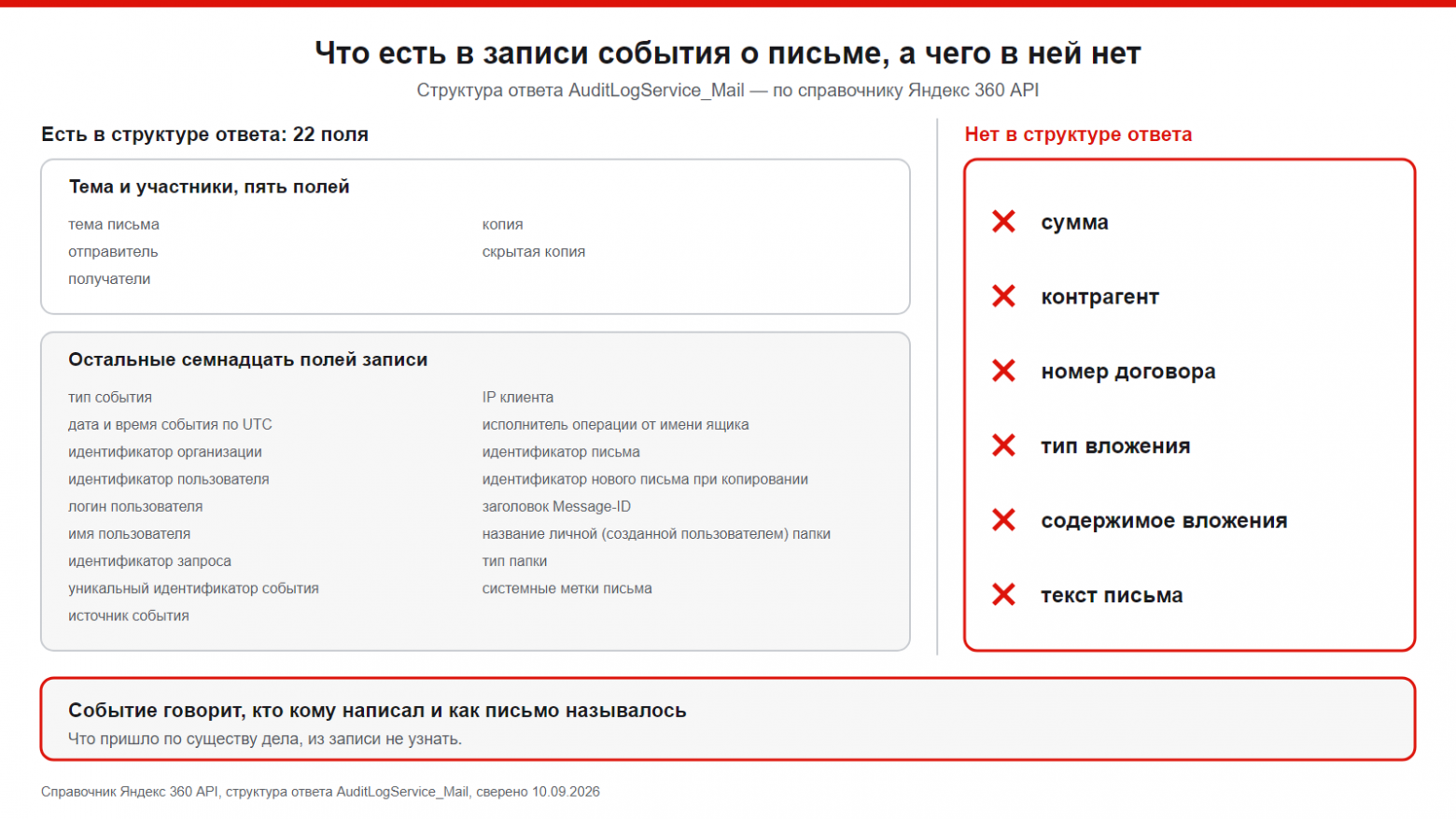 Схема: что есть в структуре ответа AuditLogService_Mail, а чего в ней нет