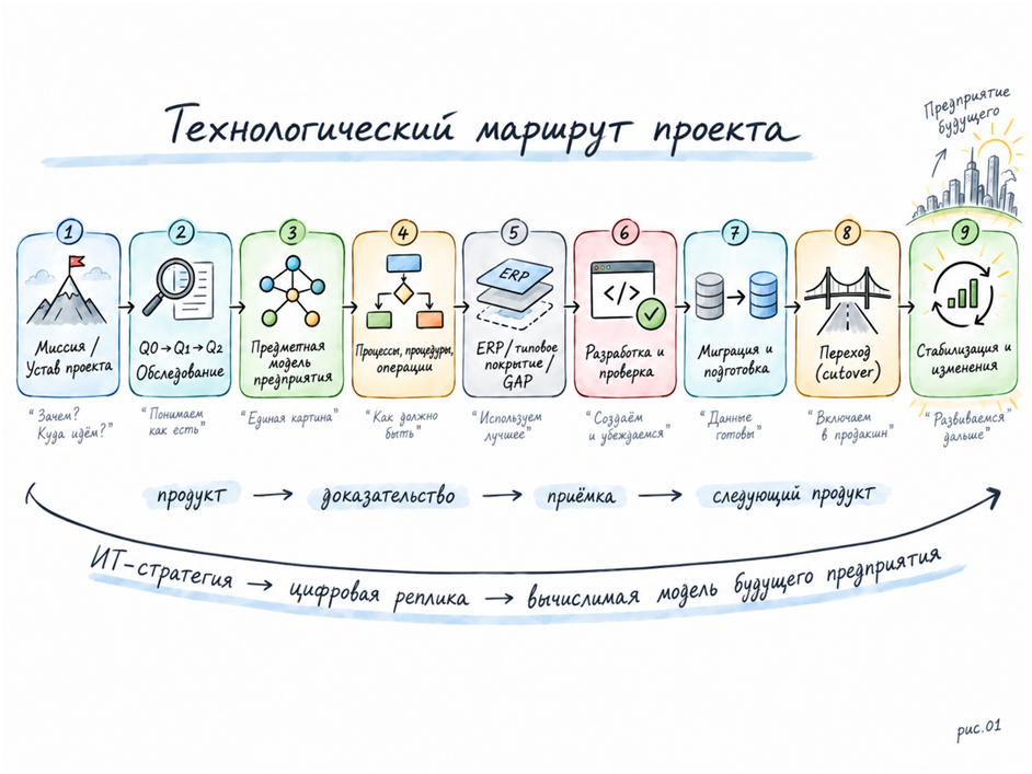 ERP внедрили. Что дальше? - 3 ERP внедрили. Что дальше? - 3