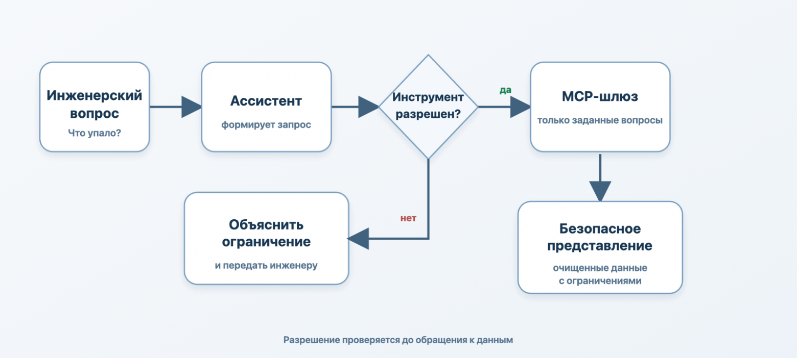 Схема безопасной границы для ассистента