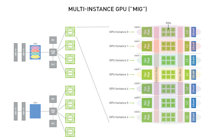 Источник: https://docs.nvidia.com/datacenter/tesla/mig-user-guide/latest/introduction.html  