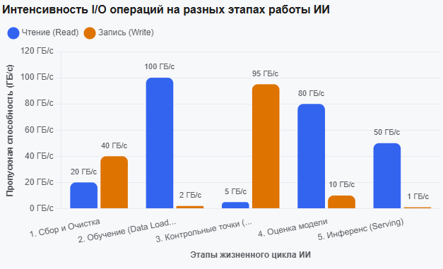 Примечание: паттерн нагрузки I/O меняется в зависимости от типа ИИ-задач, хранилище должно уметь гибко адаптироваться под меняющуюся нагрузку Источник: https://hammerspace.com/ai-workloads-storage-architecture-performance-patterns-for-training-inference-and-llms/, https://www.solidigm.com/products/technology/understanding-i-o-demands-of-ai-workloads-video.html  