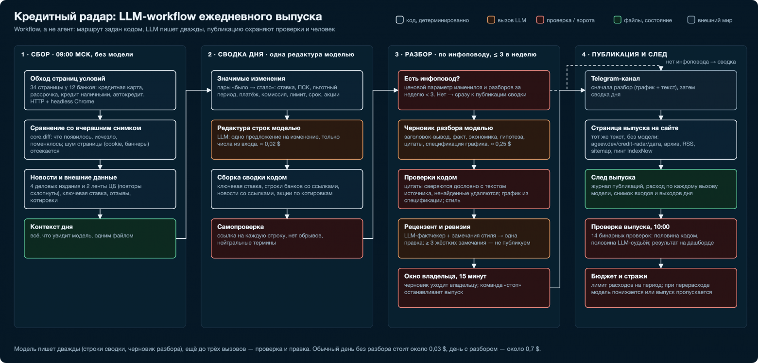 Кредитный радар: LLM-воркфлоу, который каждое утро читает условия 12 банков и сам проверяет свои числа - 2 Схема ежедневного выпуска