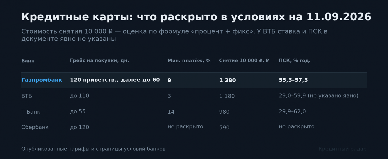 Разбор 11 сентября: что раскрыто в условиях кредитных карт