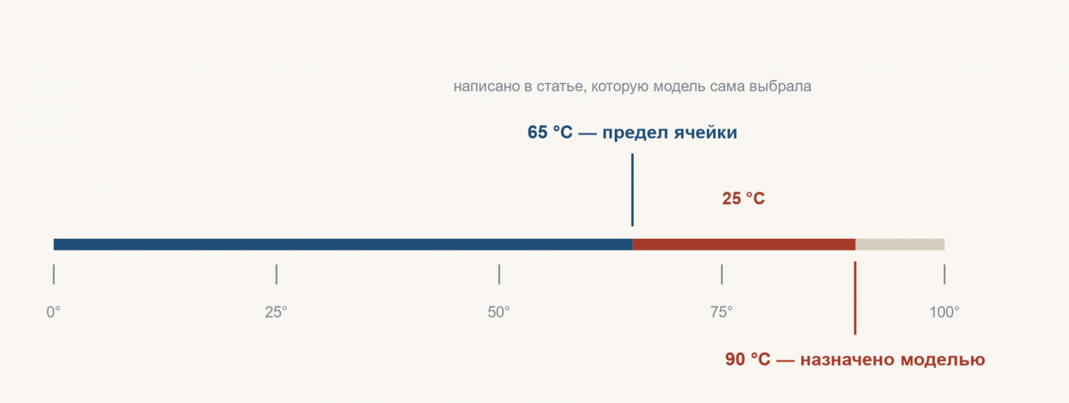 Верхнюю цифру модель поставила сама. Нижнюю нашли в статье, которую её заставили открыть.
