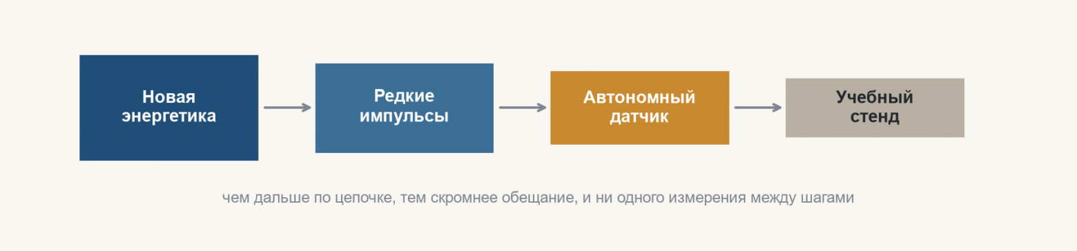 Изменение предполагаемого назначения по ходу обсуждения. Спрос на учебный стенд, кстати, тоже никто не проверял.