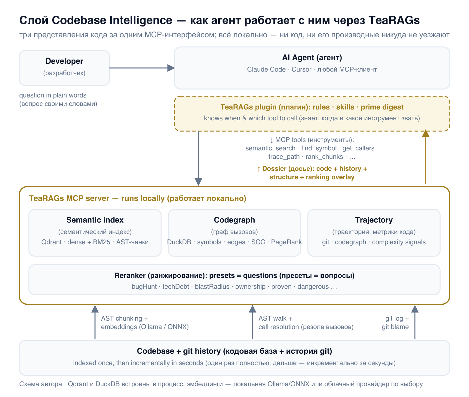 Схема работы: разработчик задаёт вопрос агенту; плагин TeaRAGs (rules, skills, prime) решает, какой MCP-инструмент звать; локальный MCP-сервер с тремя представлениями — семантический индекс (Qdrant), codegraph (DuckDB), trajectory (метрики из git, графа и сложности) — и реранкером возвращает досье; индекс строится из кодовой базы и истории git