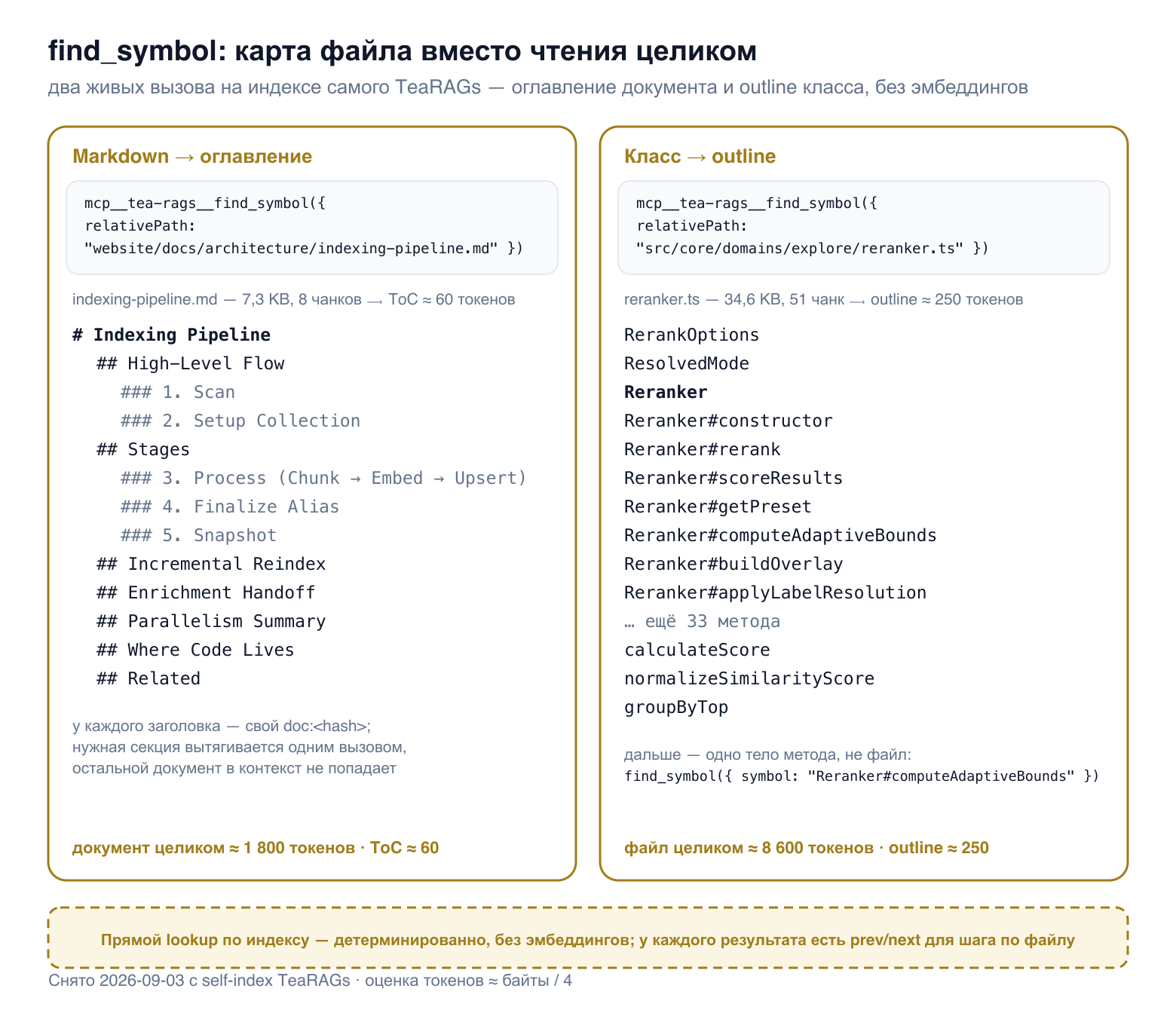 find_symbol по пути файла: слева оглавление markdown-документа с уровнями заголовков, справа outline класса Reranker со списком методов; под каждой панелью — сколько токенов занимает карта и сколько занял бы файл целиком