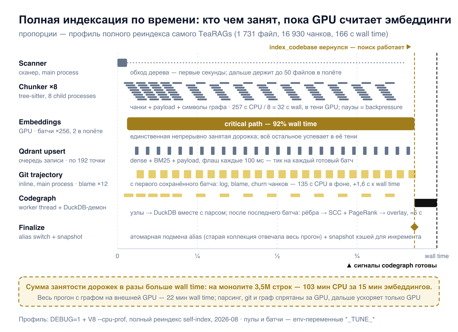 Таймлайн полной индексации TeaRAGs: дорожки сканера, восьми процессов чанкера, GPU-эмбеддингов, записи в Qdrant, git-обогащения и codegraph идут одновременно; GPU — единственная непрерывно занятая дорожка, всё остальное прячется за ней