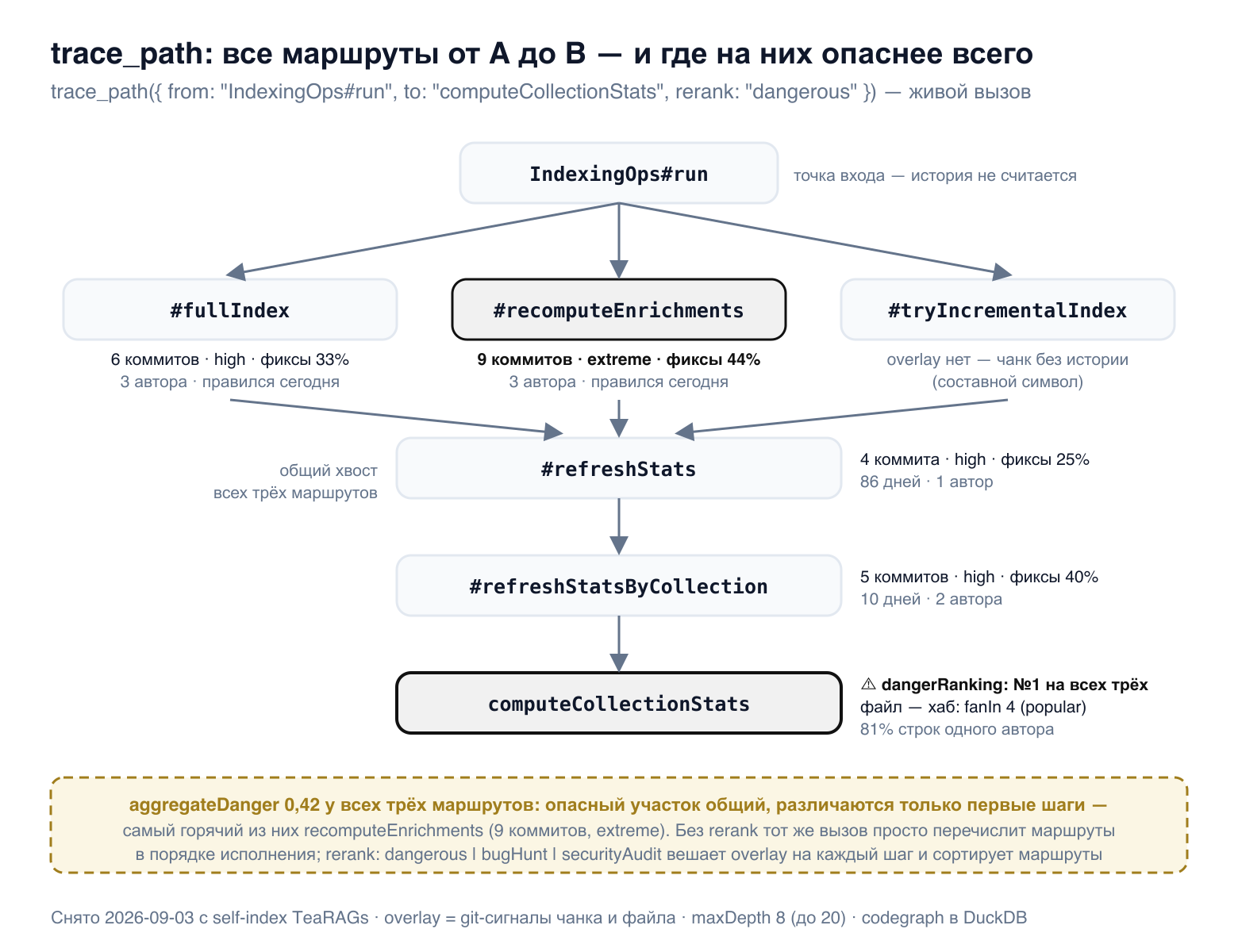 trace_path от IndexingOps#run до computeCollectionStats: три маршрута через fullIndex, recomputeEnrichments и tryIncrementalIndex с общим хвостом; у каждого шага — коммиты, доля фиксов и авторы; самые опасные шаги подсвечены